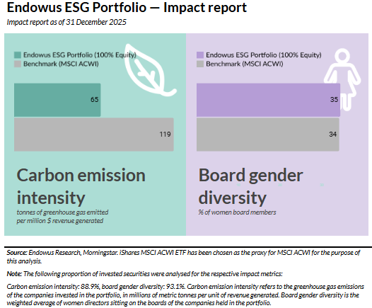 q4 2025 review endowus core flagship esg impact report